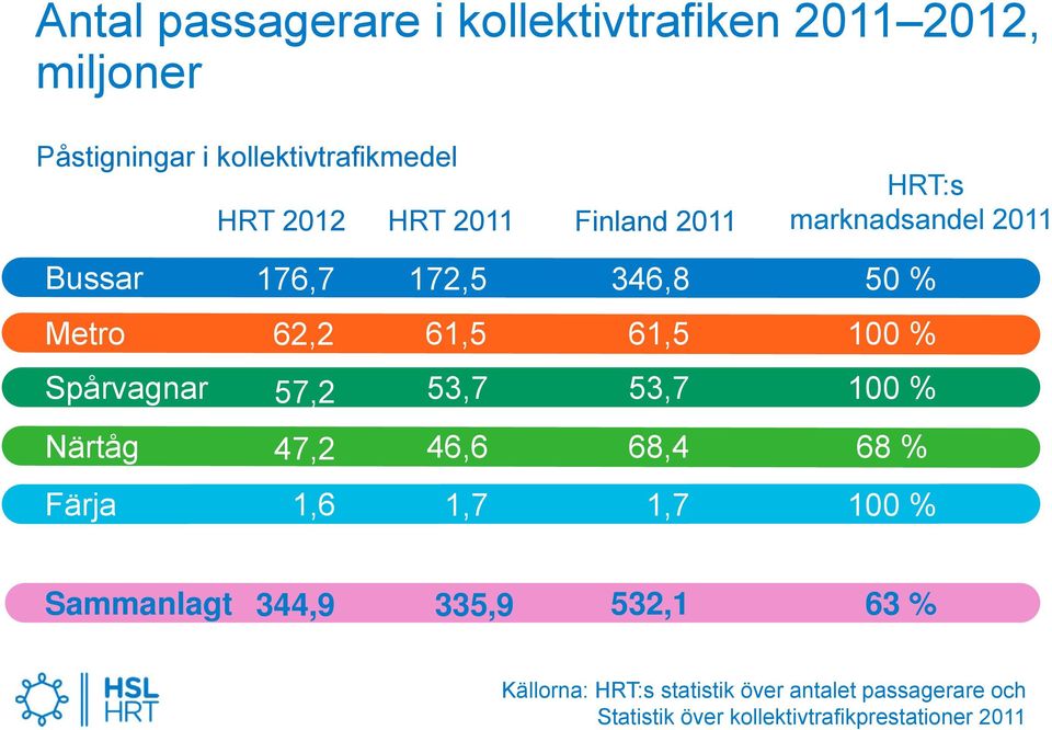 Spårvagnar 57,2 53,7 53,7 100 % Närtåg 47,2 46,6 68,4 68 % Färja 1,6 1,7 1,7 100 % Sammanlagt 344,9 335,9