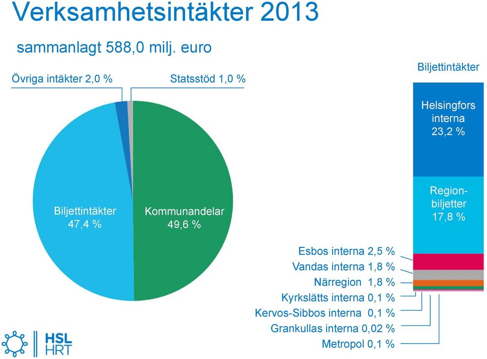 Biljettintäkter 47,4 % Kommunandelar 49,6 % Regionbiljetter 17,8 % Esbos interna 2,5 %