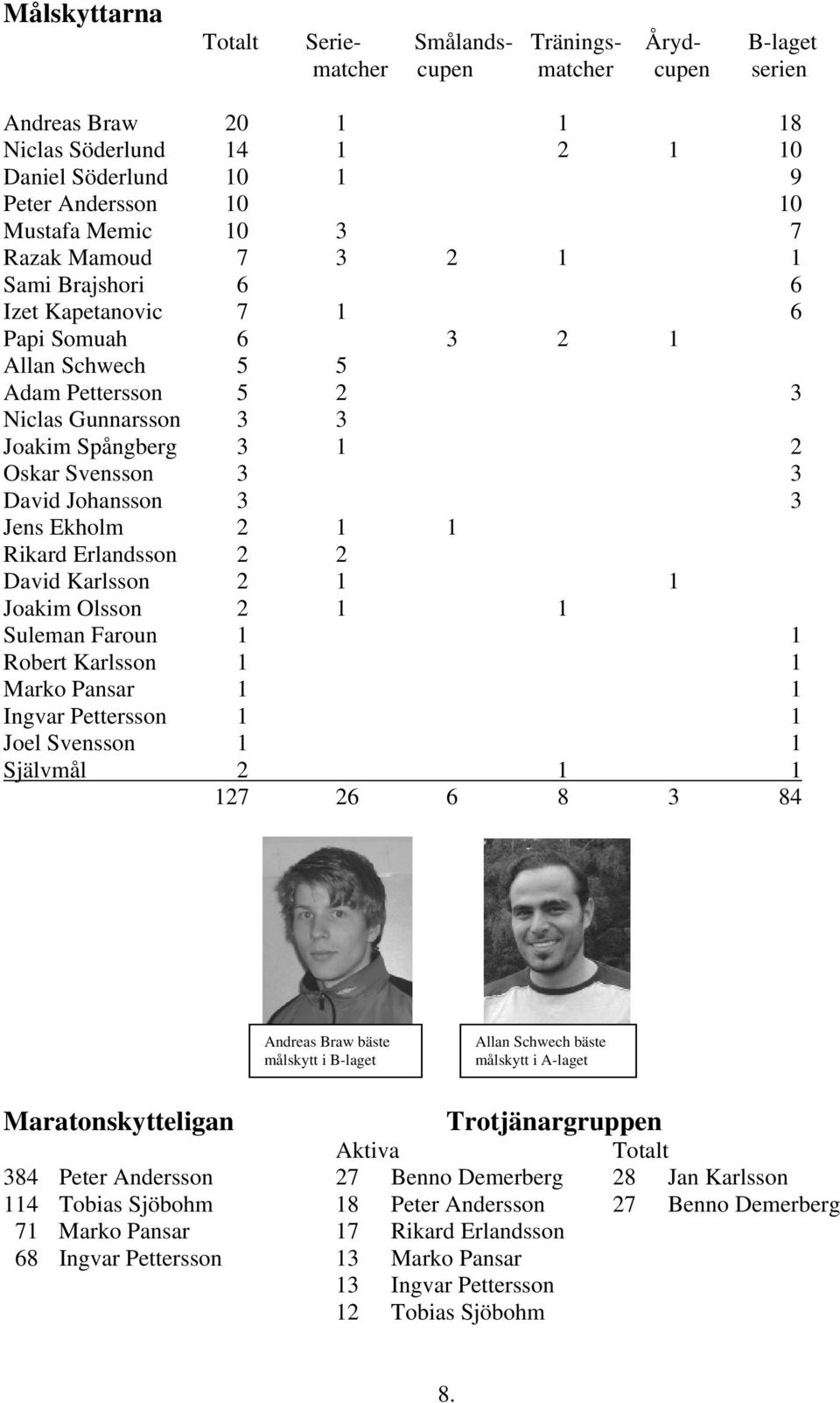 Svensson 3 3 David Johansson 3 3 Jens Ekholm 2 1 1 Rikard Erlandsson 2 2 David Karlsson 2 1 1 Joakim Olsson 2 1 1 Suleman Faroun 1 1 Robert Karlsson 1 1 Marko Pansar 1 1 Ingvar Pettersson 1 1 Joel