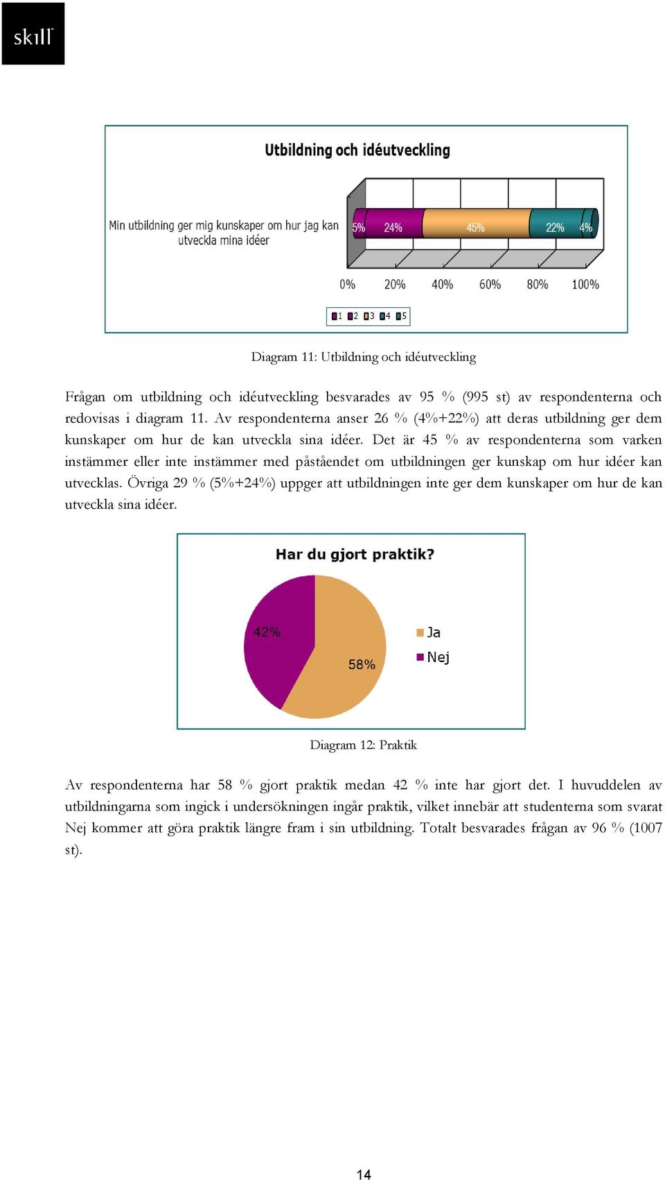 Det är 45 % av respondenterna som varken instämmer eller inte instämmer med påståendet om utbildningen ger kunskap om hur idéer kan utvecklas.