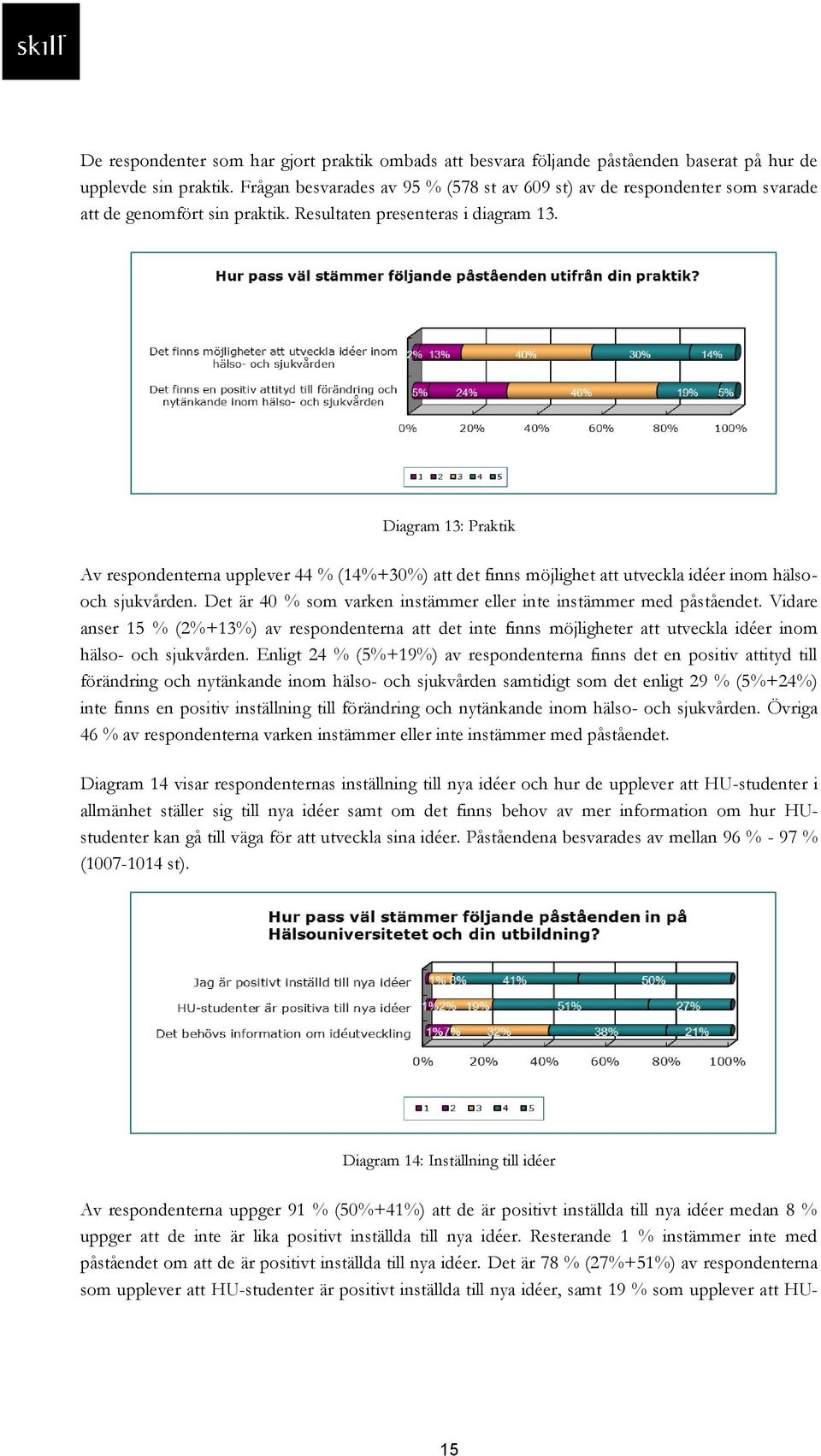 Diagram 13: Praktik Av respondenterna upplever 44 % (14%+30%) att det finns möjlighet att utveckla idéer inom hälsooch sjukvården. Det är 40 % som varken instämmer eller inte instämmer med påståendet.