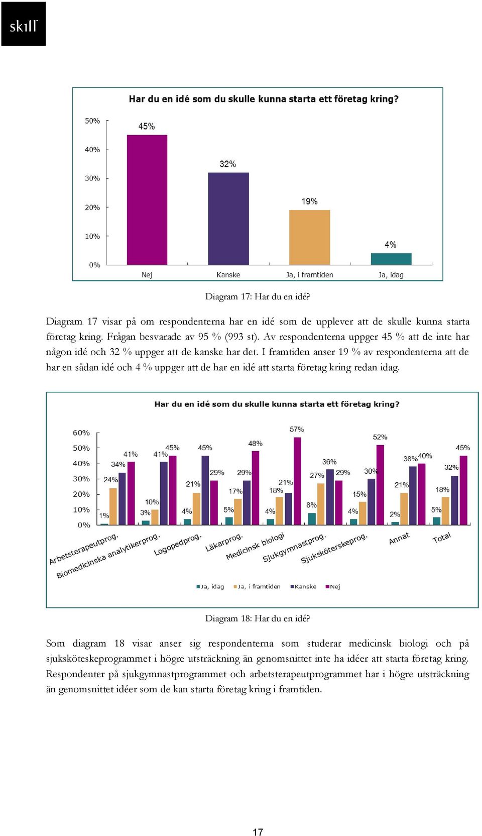 I framtiden anser 19 % av respondenterna att de har en sådan idé och 4 % uppger att de har en idé att starta företag kring redan idag. Diagram 18: Har du en idé?