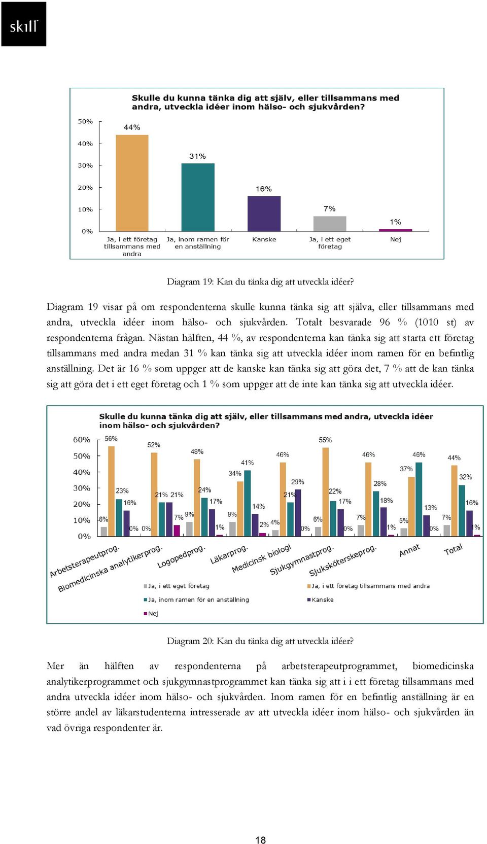 Nästan hälften, 44 %, av respondenterna kan tänka sig att starta ett företag tillsammans med andra medan 31 % kan tänka sig att utveckla idéer inom ramen för en befintlig anställning.