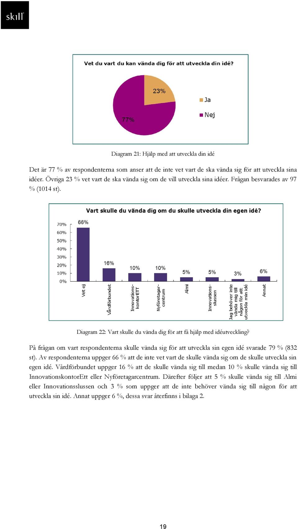 På frågan om vart respondenterna skulle vända sig för att utveckla sin egen idé svarade 79 % (832 st).