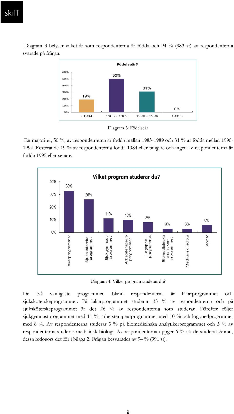 Resterande 19 % av respondenterna födda 1984 eller tidigare och ingen av respondenterna är födda 1995 eller senare. Diagram 4: Vilket program studerar du?