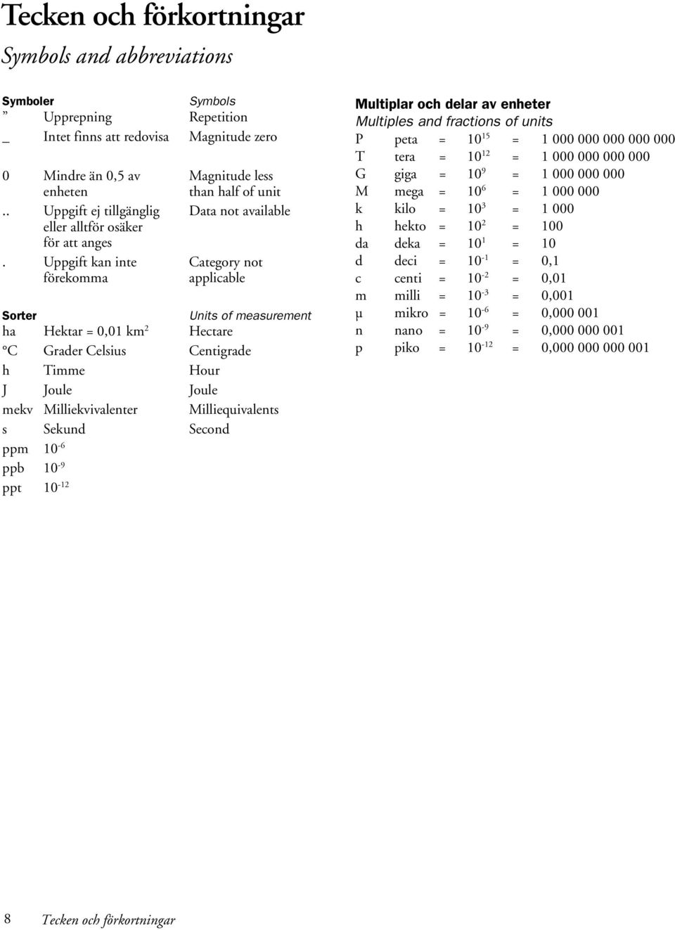 Uppgift kan inte Category not förekomma applicable Sorter Units of measurement ha Hektar = 0,01 km 2 Hectare C Grader Celsius Centigrade h Timme Hour J Joule Joule mekv Milliekvivalenter