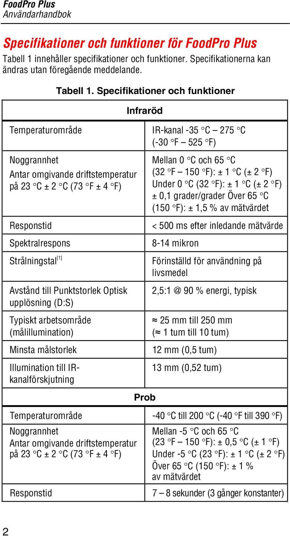 Specifikationer och funktioner Infraröd Temperaturområde IR-kanal -35 C 275 C (-30 F 525 F) Noggrannhet Antar omgivande driftstemperatur på 23 C ± 2 C (73 F ± 4 F) Responstid Spektralrespons