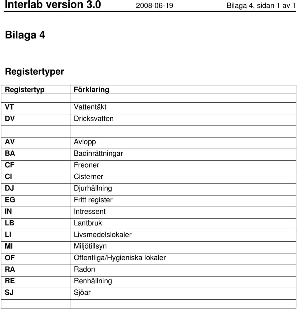 Förklaring Vattentäkt Dricksvatten AV BA CF CI DJ EG IN LB LI MI OF RA RE SJ Avlopp