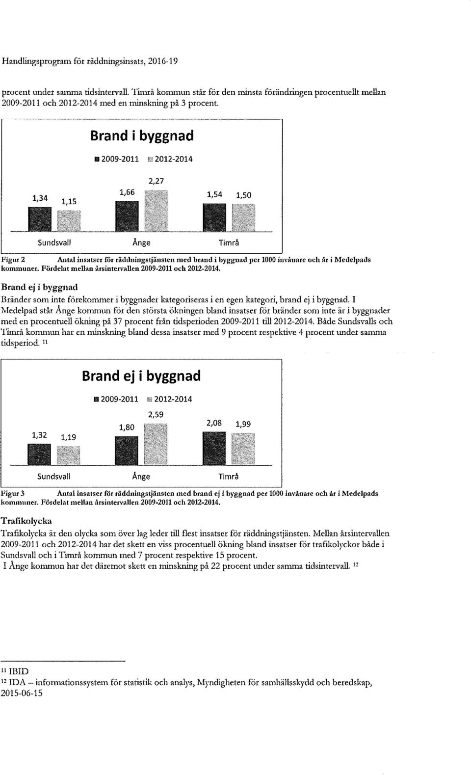 Sundsvaíš Ånge Timrå Figur 2 Antal insatser fór räddningstjänsten med brand i byggnad per 1000 :nvanare och år 1 Medelpads kommuner. mellan årsintervnllen 2009-2011 Och 2012-2014.