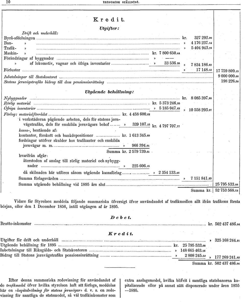 Brutto-inkomster kr. 502 437 486.04 Kredit. Utgifter för drift och underhåll» 325168 244.21 Utgående behållning för 1895 kr. 25 795 533.08 Inbetalningar till Riksgälds- och Statskontoren» 148 665 463.