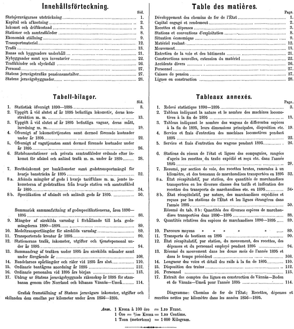 Statens jernvägsbyggnader 28. Tabell-bilagor. Sid. 1. Statistisk öfversigt 1890 1895 3. 2. Uppgift å vid slutet af år 1895 befintliga lokomotiv, deras konstruktion m. m. 13. 3. Uppgift å vid slutet af år 1895 befintliga vagnar, deras mått, inredning m.