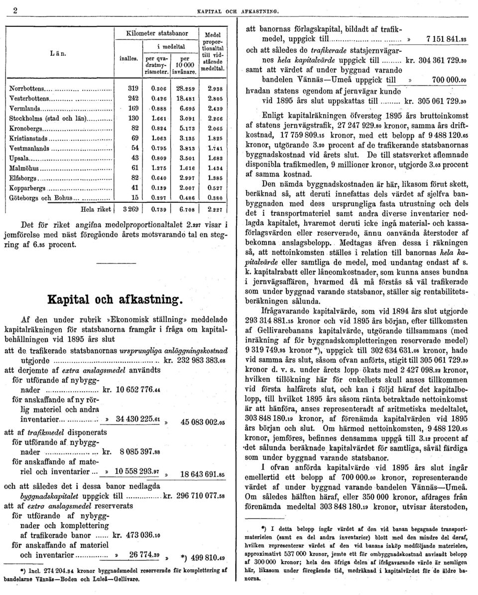 anläggningskostnad utgjorde kr. 232 983 383.68 att derjemte af extra anslagsmedel användts för utförande af nybyggnader kr. 10 652 776.