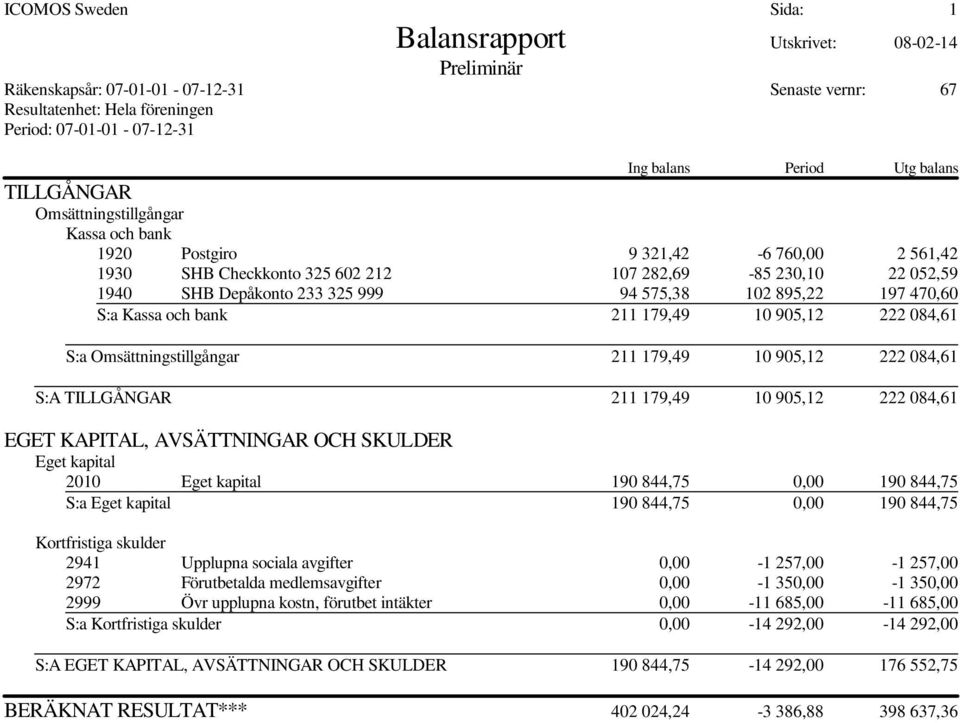 102 895,22 197 470,60 S:a Kassa och bank 211 179,49 10 905,12 222 084,61 S:a Omsättningstillgångar 211 179,49 10 905,12 222 084,61 S:A TILLGÅNGAR 211 179,49 10 905,12 222 084,61 EGET KAPITAL,