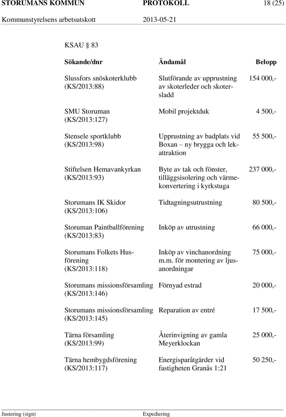 (KS/2013:93) tilläggsisolering och värmekonvertering i kyrkstuga Storumans IK Skidor Tidtagningsutrustning 80 500,- (KS/2013:106) Storuman Paintballförening Inköp av utrustning 66 000,- (KS/2013:83)