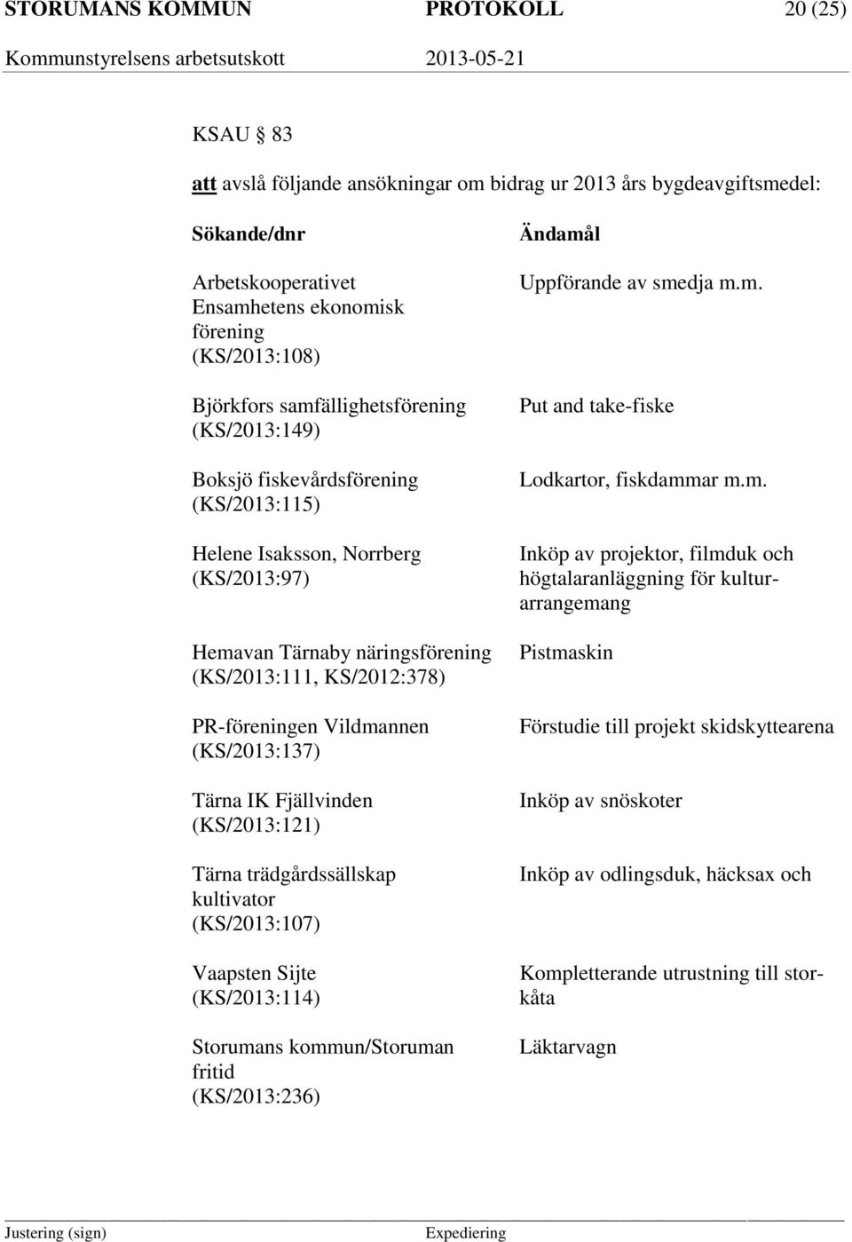 Vildmannen (KS/2013:137) Tärna IK Fjällvinden (KS/2013:121) Tärna trädgårdssällskap kultivator (KS/2013:107) Vaapsten Sijte (KS/2013:114) Storumans kommun/storuman fritid (KS/2013:236) Ändamål