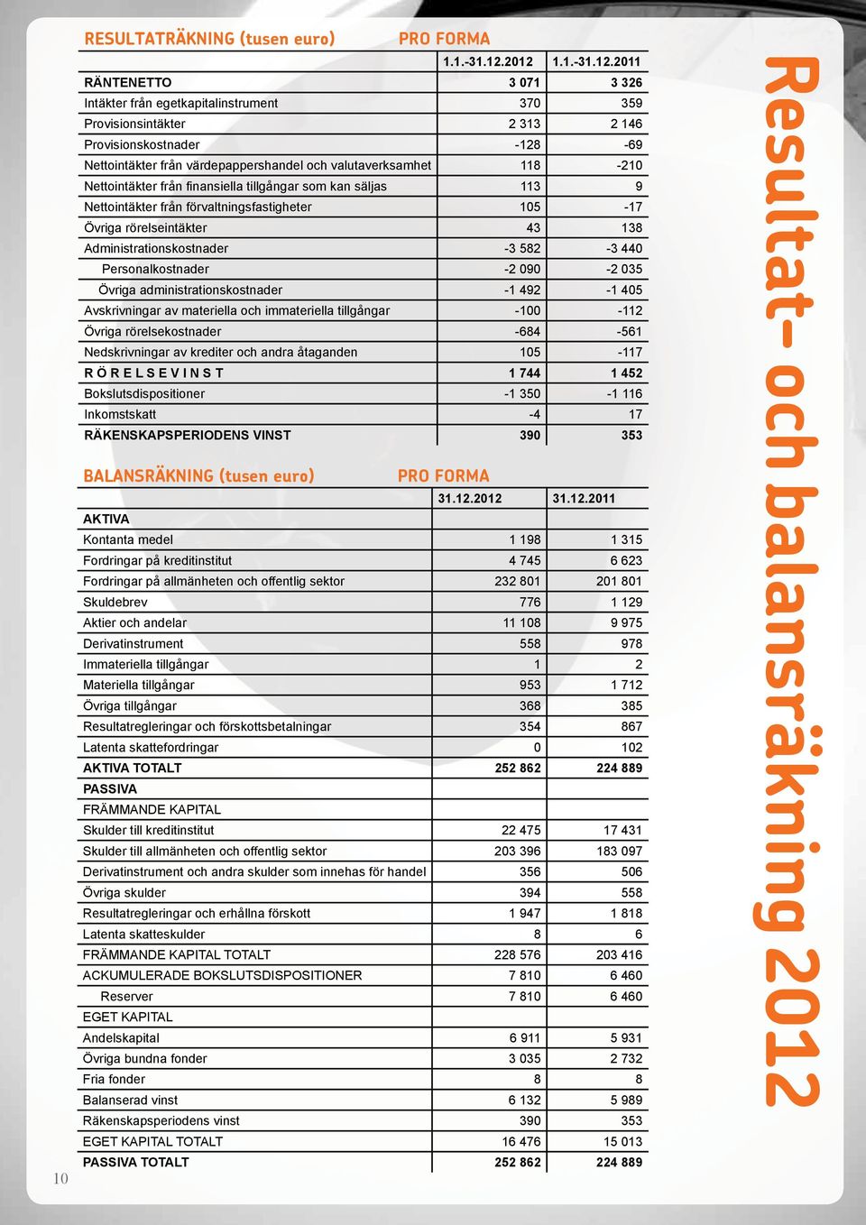 valutaverksamhet 118-210 Nettointäkter från finansiella tillgångar som kan säljas 113 9 Nettointäkter från förvaltningsfastigheter 105-17 Övriga rörelseintäkter 43 138 Administrationskostnader -3