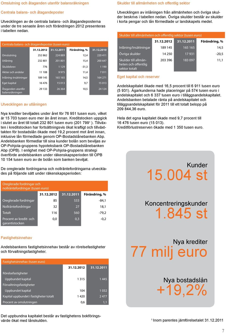 2012 31.12.2011 Förändring, % 31.12.2010 Omslutning 252 862 224 889 12,4 220 411 Utlåning 232 801 201 801 15,4 200 647 Skuldebrev 776 1 129-31,3 1 190 Aktier och andelar 11 108 9 975 11,4 7 011