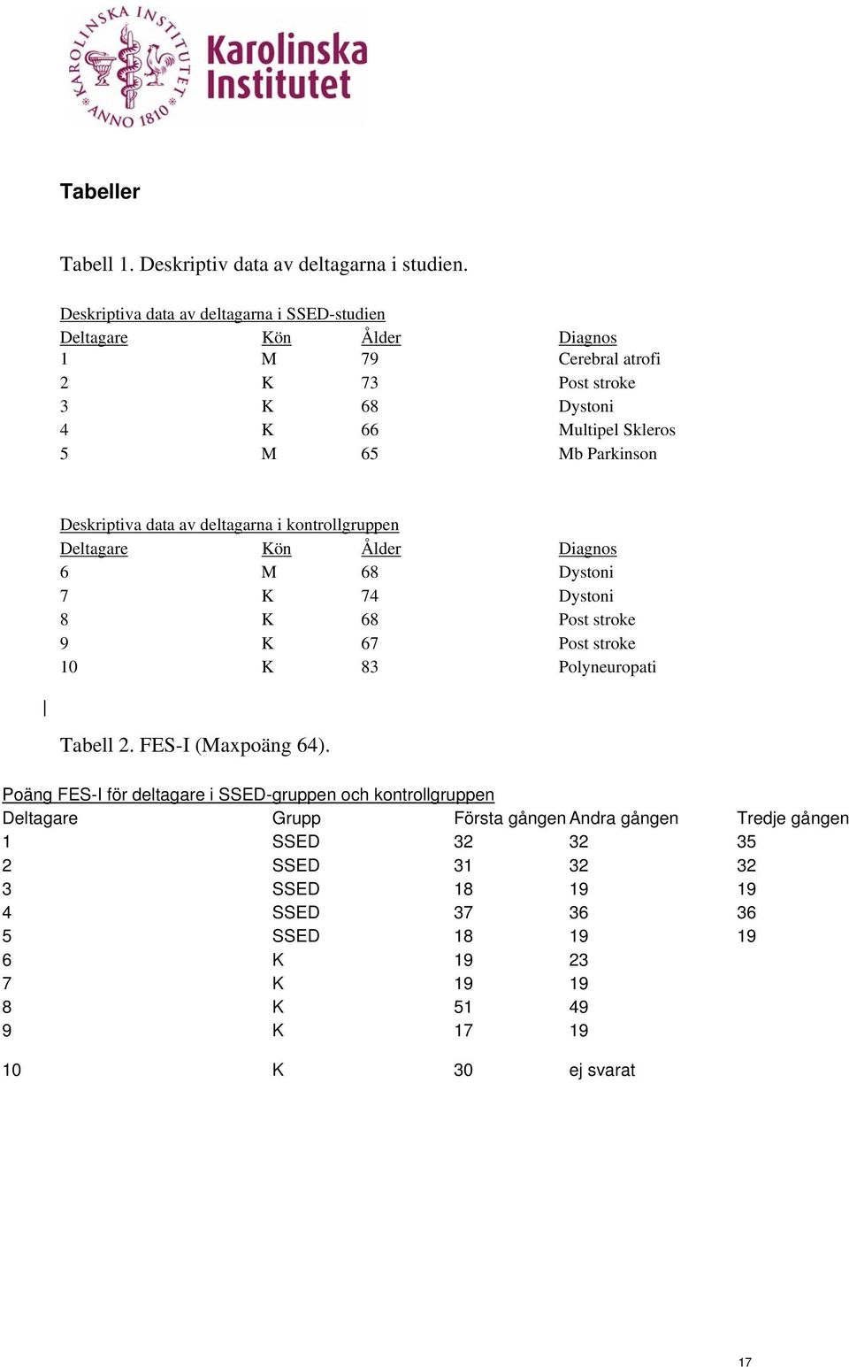 Parkinson Deskriptiva data av deltagarna i kontrollgruppen Deltagare Kön Ålder Diagnos 6 M 68 Dystoni 7 K 74 Dystoni 8 K 68 Post stroke 9 K 67 Post stroke 10 K 83