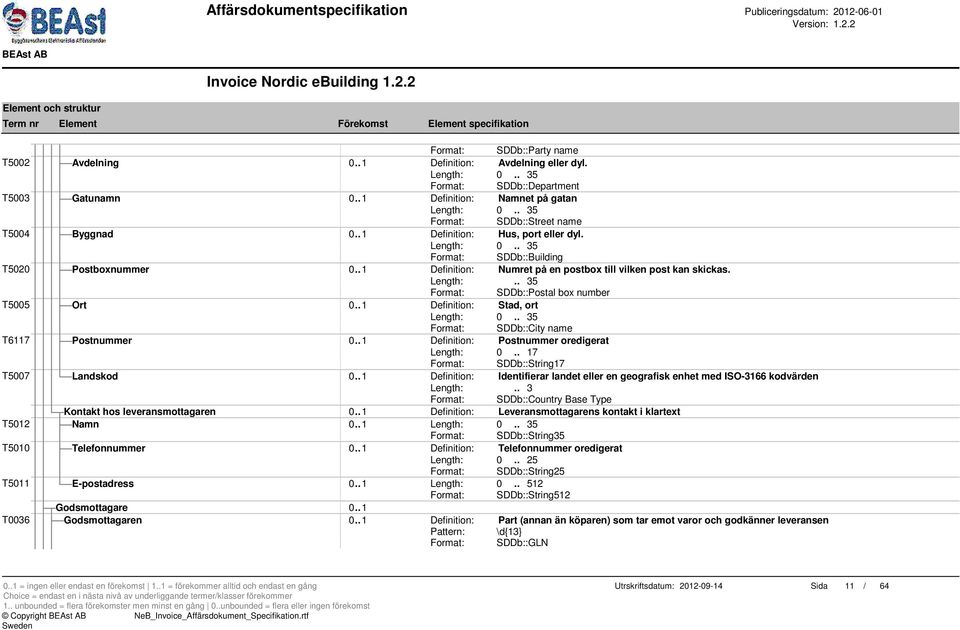 . 1 Definition: Stad, ort Format: SDDb::City name T6117 Postnummer 0.. 1 Definition: Postnummer oredigerat Length: 0.. 17 Format: SDDb::String17 T5007 Landskod 0.