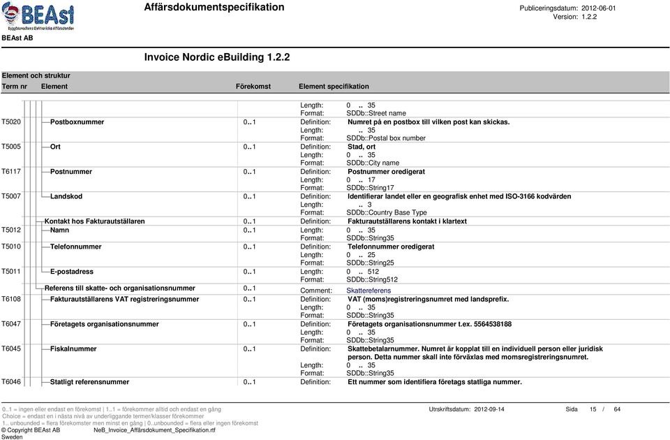 . 1 Definition: Identifierar landet eller en geografisk enhet med ISO-3166 kodvärden Format: SDDb::Country Base Type Kontakt hos Fakturautställaren 0.