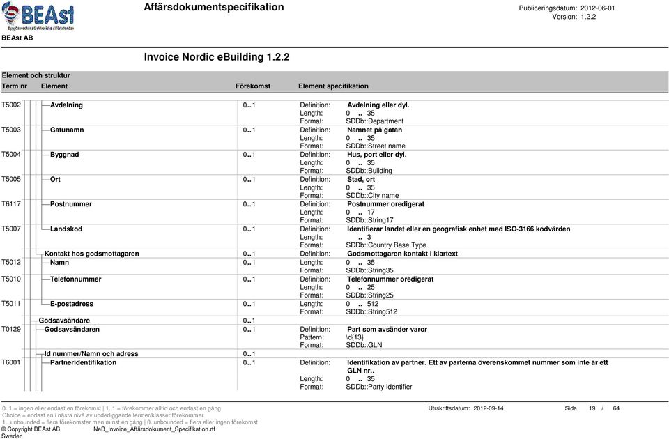 . 17 Format: SDDb::String17 T5007 Landskod 0.. 1 Definition: Identifierar landet eller en geografisk enhet med ISO-3166 kodvärden Format: SDDb::Country Base Type Kontakt hos godsmottagaren 0.