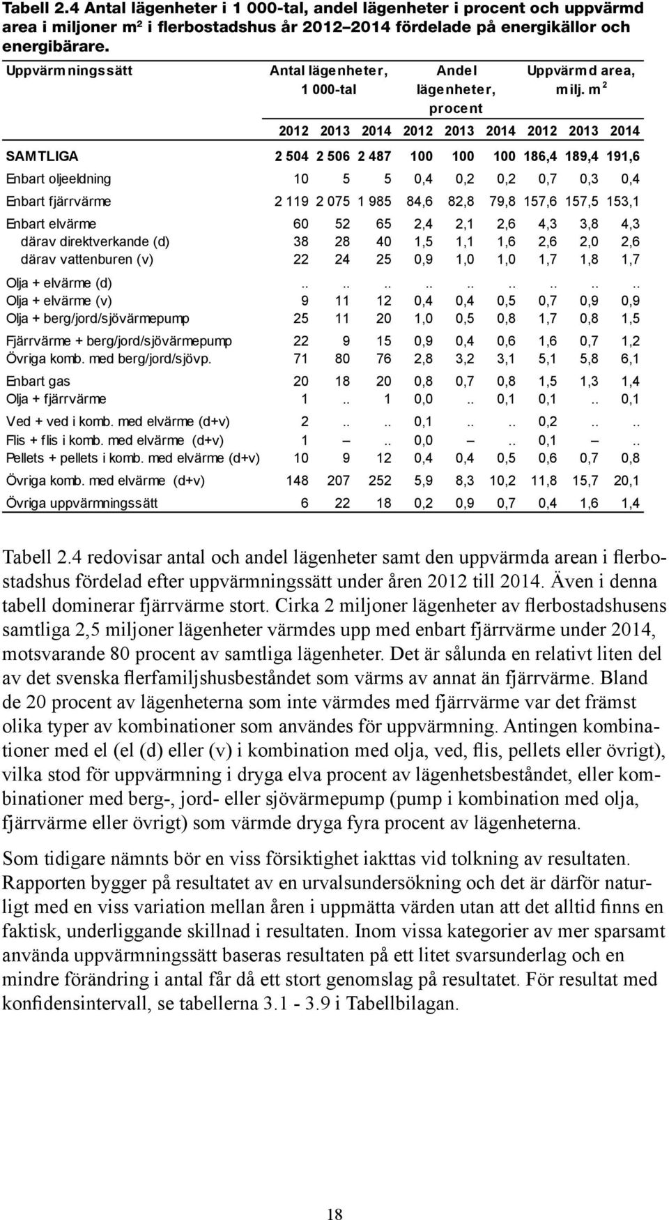 m 2 2012 2013 2014 2012 2013 2014 2012 2013 2014 SAMTLIGA 2 504 2 506 2 487 100 100 100 186,4 189,4 191,6 Enbart oljeeldning 10 5 5 0,4 0,2 0,2 0,7 0,3 0,4 Enbart fjärrvärme 2 119 2 075 1 985 84,6