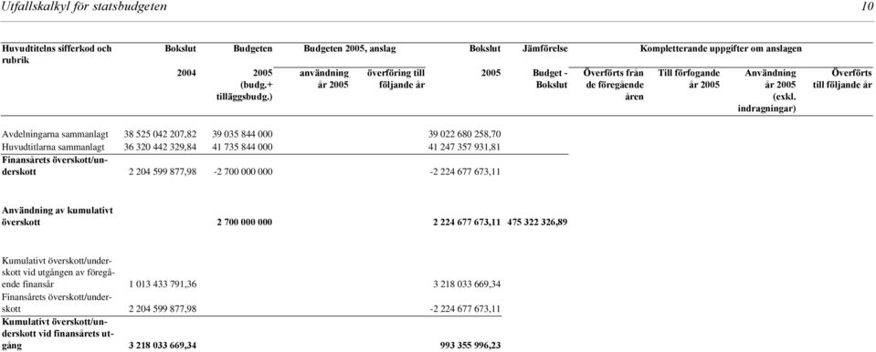 indragningar) Överförts till följande år Avdelningarna sammanlagt 38 525 042 207,82 39 035 844 000 39 022 680 258,70 Huvudtitlarna sammanlagt 36 320 442 329,84 41 735 844 000 41 247 357 931,81