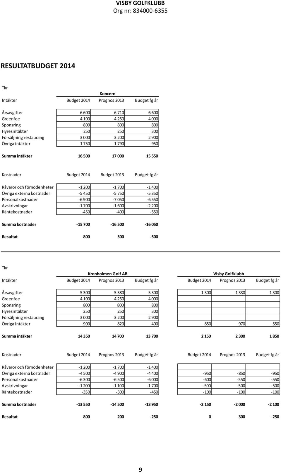 externa kostnader 5 450 5 750 5 350 Personalkostnader 6 900 7 050 6 550 Avskrivningar 1 700 1 600 2 200 Räntekostnader 450 400 550 Summa kostnader 15 700 16 500 16 050 Resultat 800 500 500 Tkr