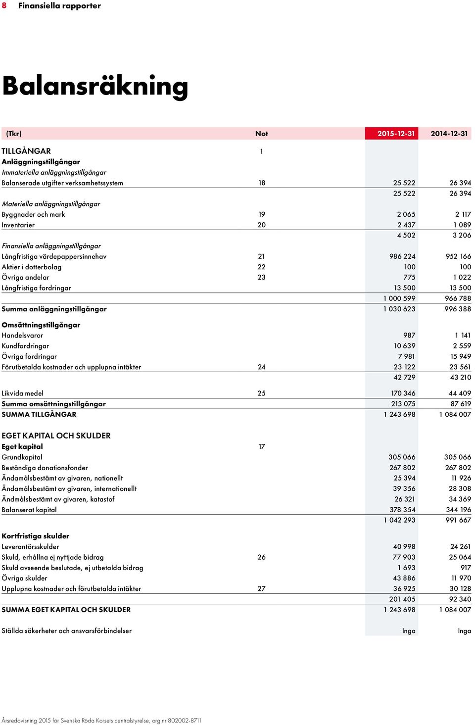 166 Aktier i dotterbolag 22 100 100 Övriga andelar 23 775 1 022 Långfristiga fordringar 13 500 13 500 1 000 599 966 788 Summa anläggningstillgångar 1 030 623 996 388 Omsättningstillgångar