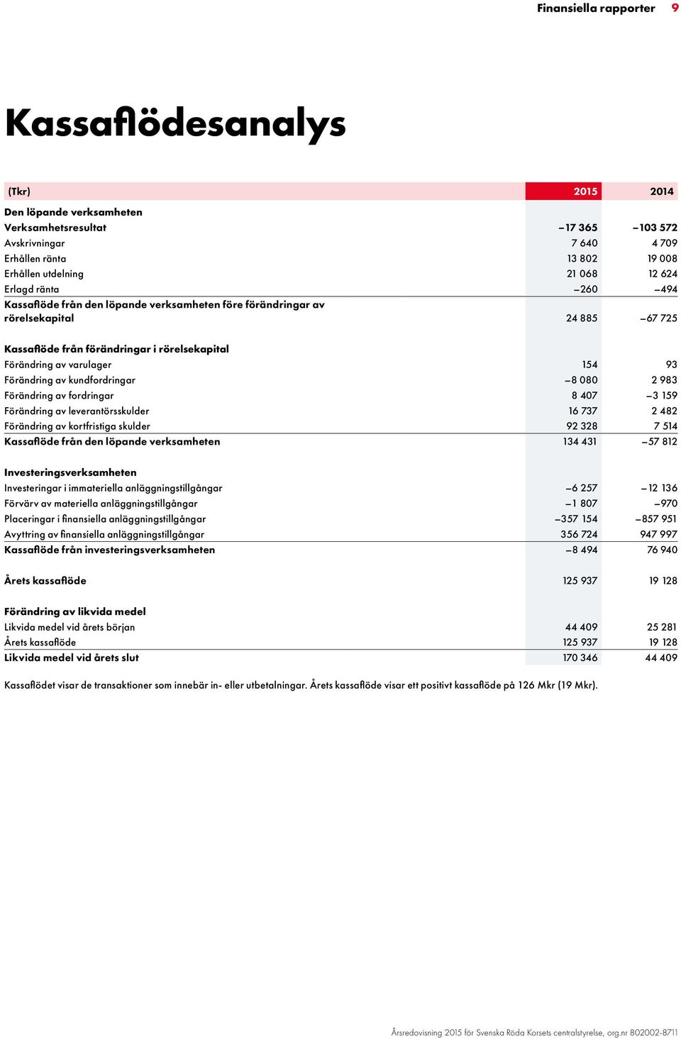 kundfordringar 8 080 2 983 Förändring av fordringar 8 407 3 159 Förändring av leverantörsskulder 16 737 2 482 Förändring av kortfristiga skulder 92 328 7 514 Kassaflöde från den löpande verksamheten