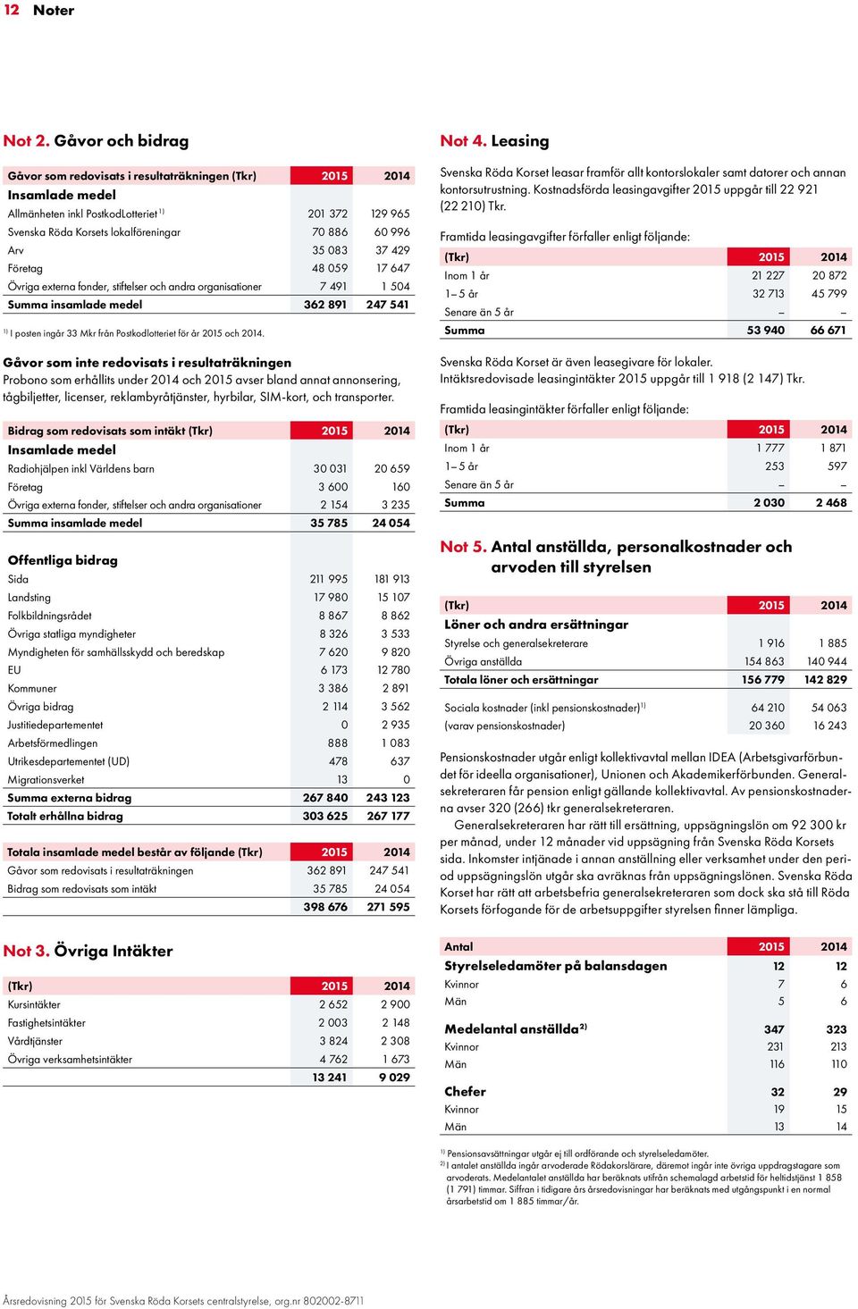 Företag 48 059 17 647 Övriga externa fonder, stiftelser och andra organisationer 7 491 1 504 Summa insamlade medel 362 891 247 541 1) I posten ingår 33 Mkr från Postkodlotteriet för år 2015 och 2014.