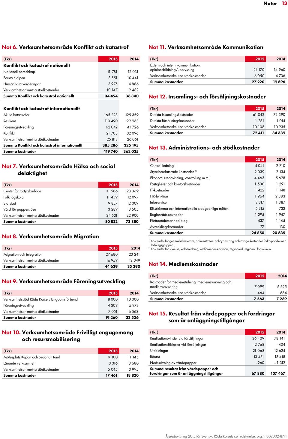 stödkostnader 10 147 9 482 Summa Konflikt och katastrof nationellt 34 454 36 840 Konflikt och katastrof internationellt Akuta katastrofer 165 228 125 359 Resiliens 110 490 99 963 Föreningsutveckling