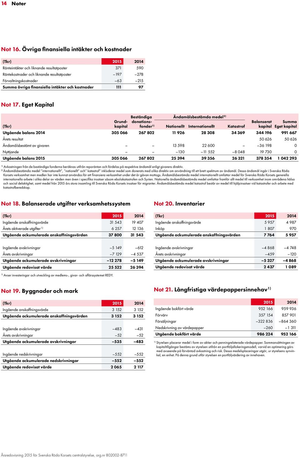 intäkter och kostnader 111 97 Not 17.