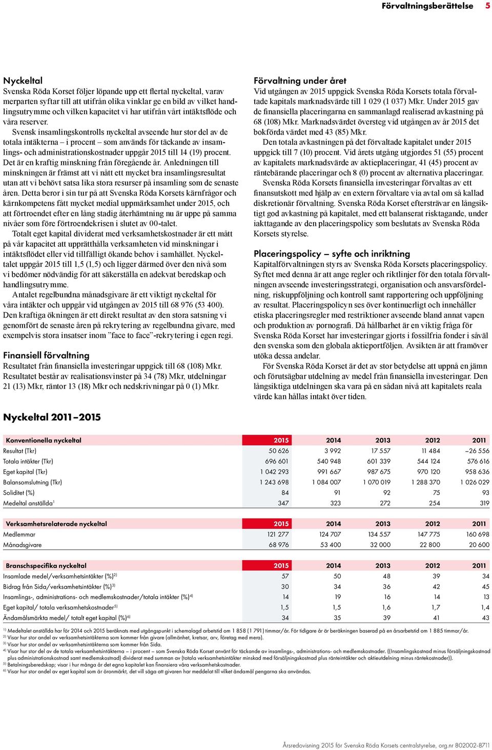 Svensk insamlingskontrolls nyckeltal avseende hur stor del av de totala intäkterna i procent som används för täckande av insamlings- och administrationskostnader uppgår 2015 till 14 (19) procent.