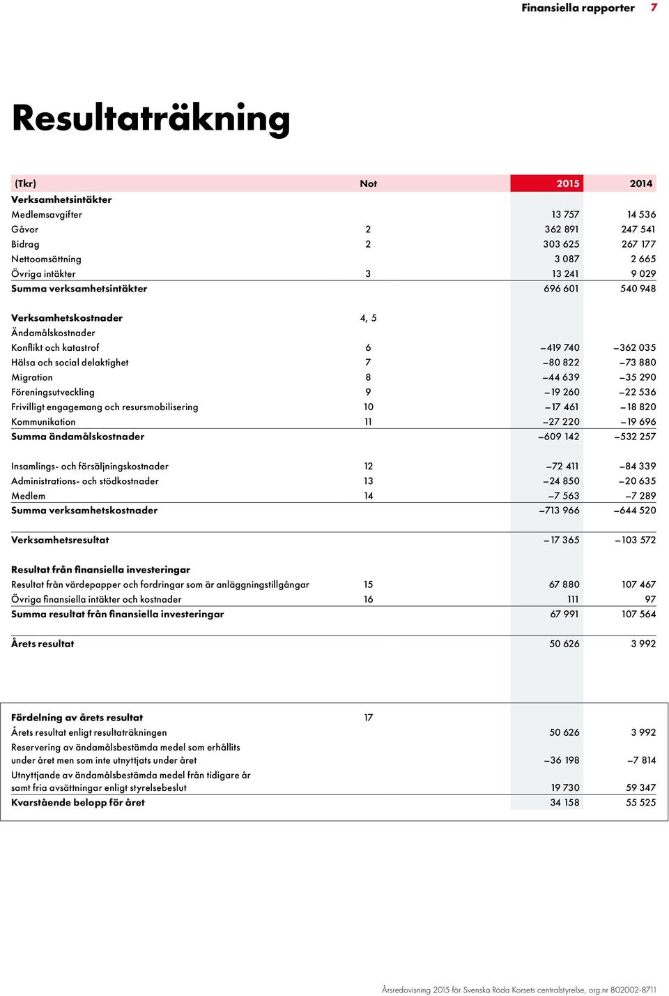 Migration 8 44 639 35 290 Föreningsutveckling 9 19 260 22 536 Frivilligt engagemang och resursmobilisering 10 17 461 18 820 Kommunikation 11 27 220 19 696 Summa ändamålskostnader 609 142 532 257