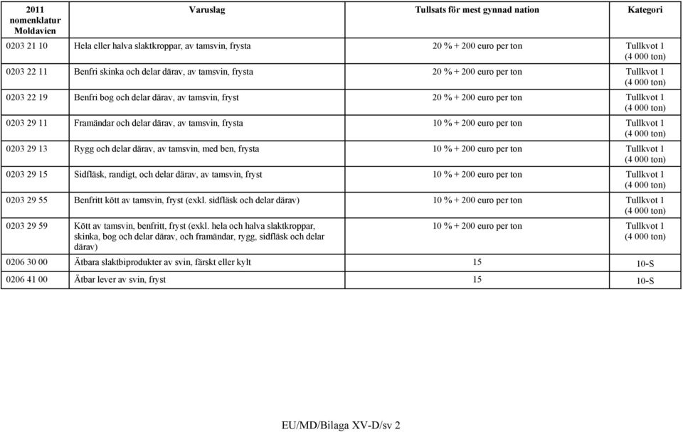 per ton Tullkvot 1 (4 000 ton) 0203 29 13 Rygg och delar därav, av tamsvin, med ben, frysta 10 % + 200 euro per ton Tullkvot 1 (4 000 ton) 0203 29 15 Sidfläsk, randigt, och delar därav, av tamsvin,