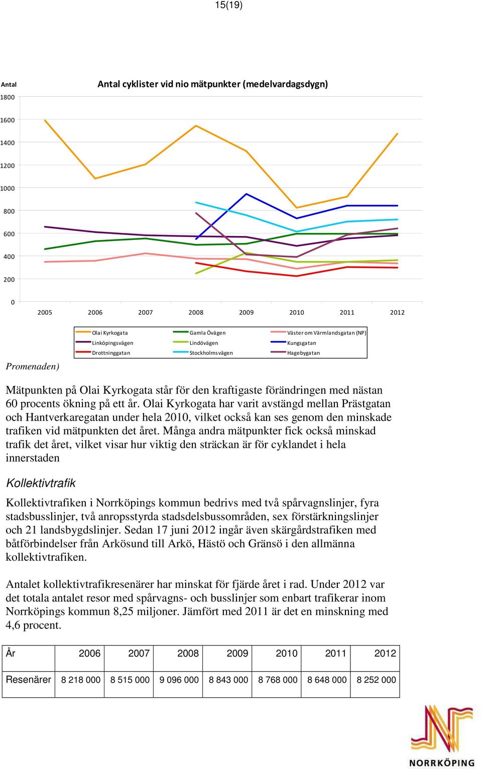 Olai Kyrkogata har varit avstängd mellan Prästgatan och Hantverkaregatan under hela 21, vilket också kan ses genom den minskade trafiken vid mätpunkten det året.