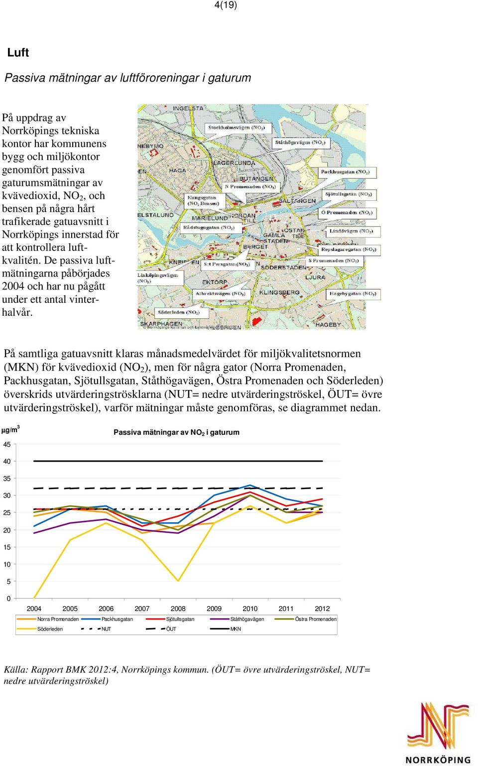 På samtliga gatuavsnitt klaras månadsmedelvärdet för miljökvalitetsnormen (MKN) för kvävedioxid (NO 2 ), men för några gator (Norra Promenaden, Packhusgatan, Sjötullsgatan, Ståthögavägen, Östra