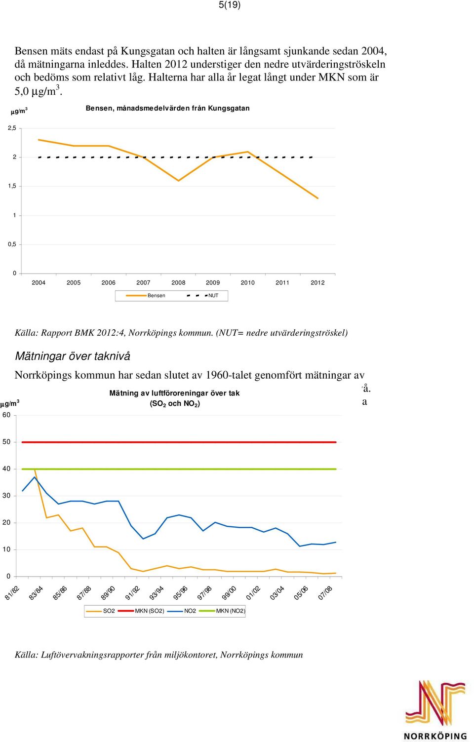 µg/m 3 Bensen, månadsmedelvärden från Kungsgatan 2,5 2 1,5 1,5 24 25 26 27 28 29 21 211 212 Bensen NUT µg/m 3 6 Källa: Rapport BMK 212:4, Norrköpings kommun.