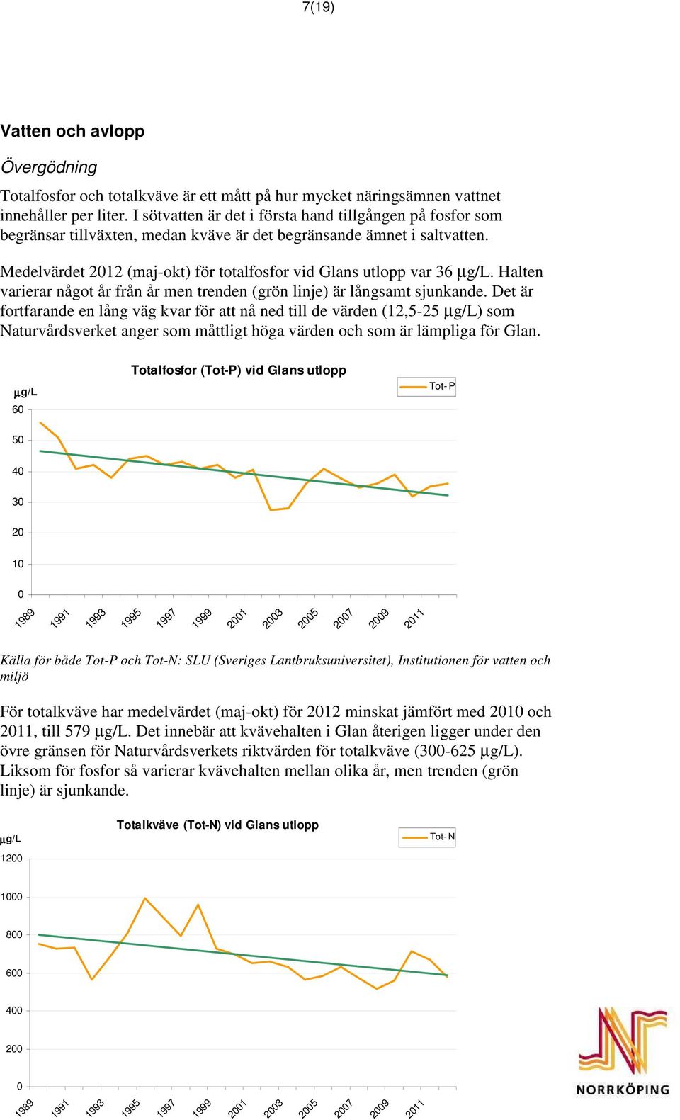 Medelvärdet 212 (maj-okt) för totalfosfor vid Glans utlopp var 36 µg/l. Halten varierar något år från år men trenden (grön linje) är långsamt sjunkande.