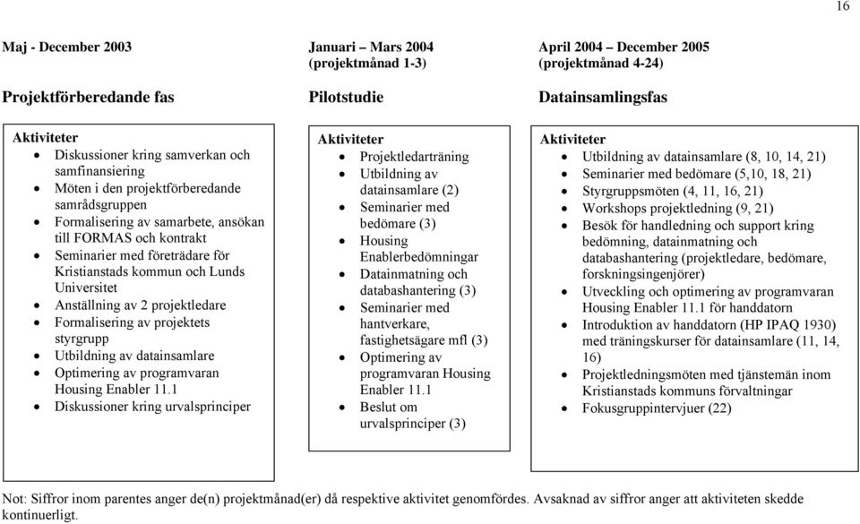 Universitet Anställning av 2 projektledare Formalisering av projektets styrgrupp Utbildning av datainsamlare Optimering av programvaran Housing Enabler 11.