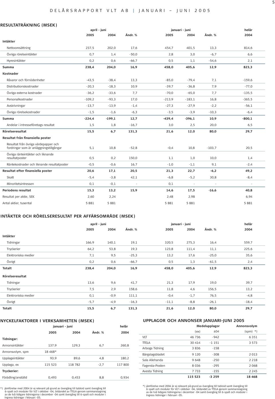 405,6 12,9 823,3 Kostnader Råvaror och förnödenheter -43,5-38,4 13,3-85,0-79,4 7,1-159,6 Distributionskostnader -20,3-18,3 10,9-39,7-36,8 7,9-77,0 Övriga externa kostnader -36,2-33,6 7,7-70,0-65,0