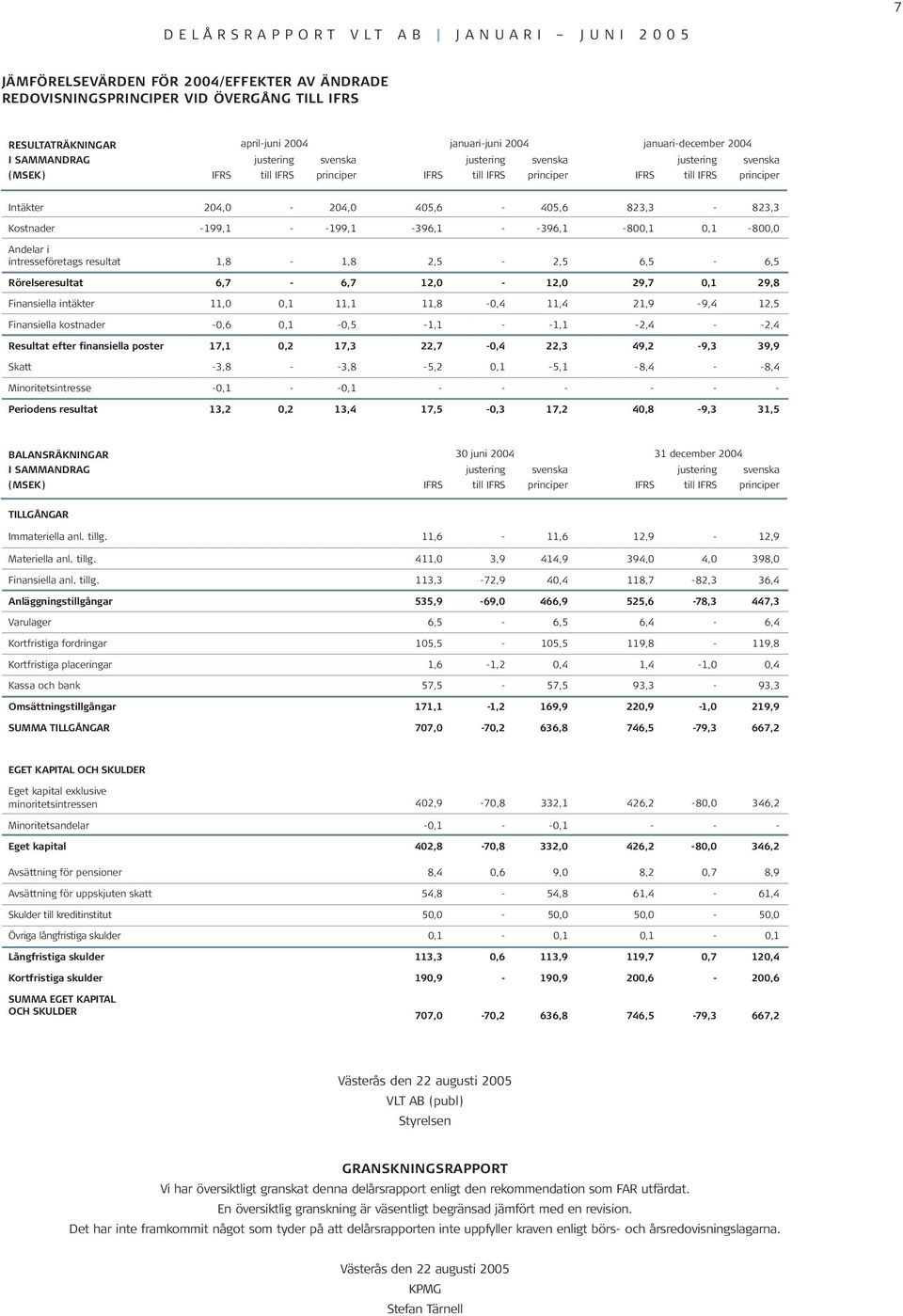 29,8 Finansiella intäkter 11,0 0,1 11,1 11,8-0,4 11,4 21,9-9,4 12,5 Finansiella kostnader -0,6 0,1-0,5-1,1 - -1,1-2,4 - -2,4 Resultat efter finansiella poster 17,1 0,2 17,3 22,7-0,4 22,3 49,2-9,3