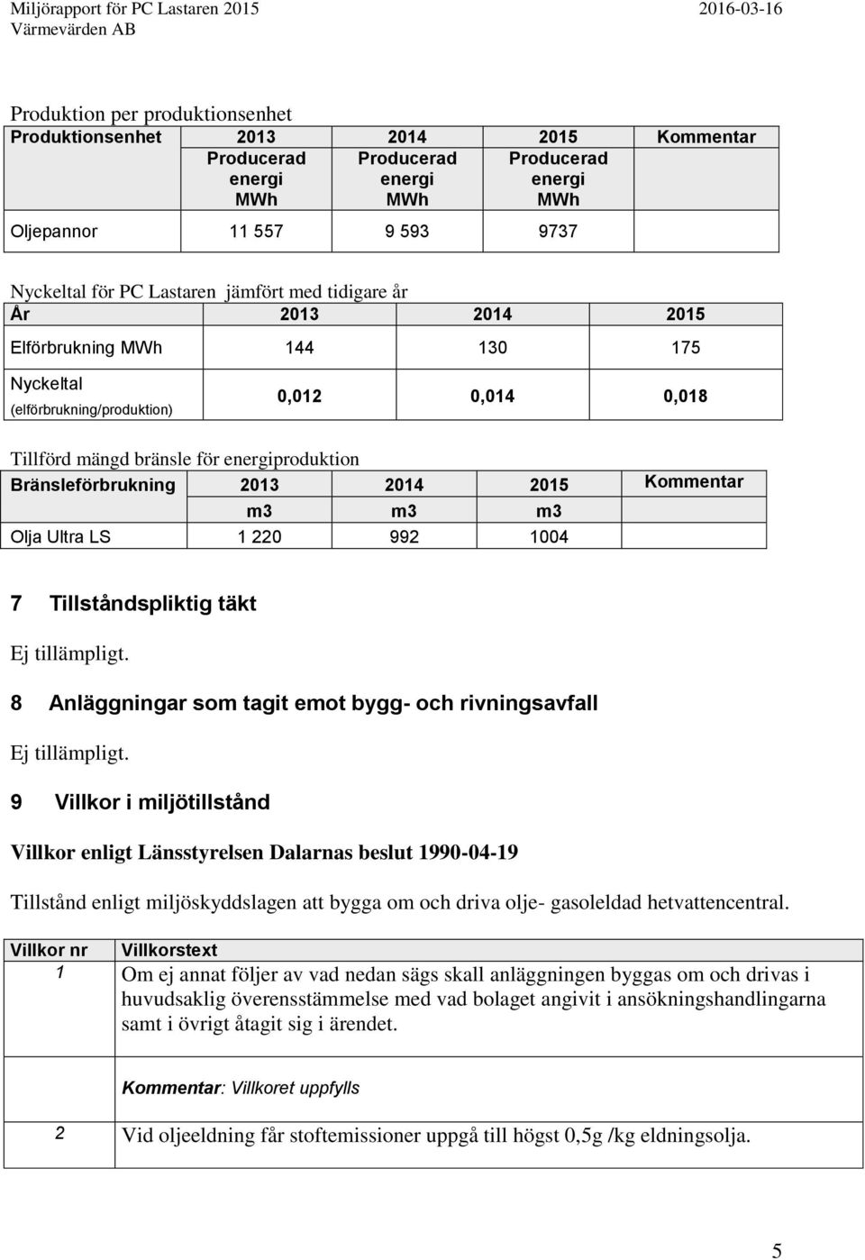 2015 Kommentar m3 m3 m3 Olja Ultra LS 1 220 992 1004 7 Tillståndspliktig täkt Ej tillämpligt. 8 Anläggningar som tagit emot bygg- och rivningsavfall Ej tillämpligt.