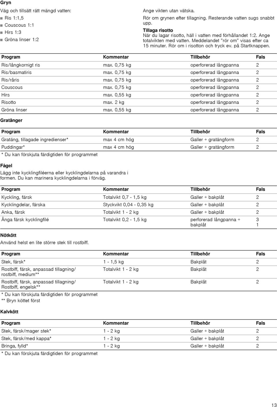 Program Kommentar Tillbehör Fals Ris/långkornigt ris max. 0,75 kg operforerad långpanna 2 Ris/basmatiris max. 0,75 kg operforerad långpanna 2 Ris/råris max.