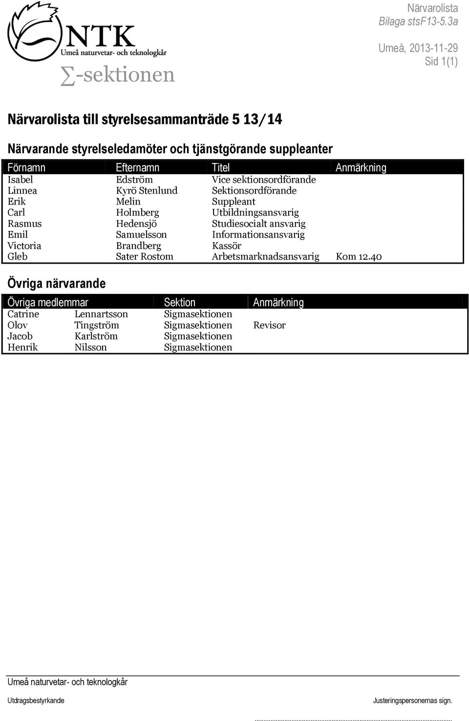 Anmärkning Isabel Edström Vice sektionsordförande Linnea Kyrö Stenlund Sektionsordförande Erik Melin Suppleant Carl Holmberg Utbildningsansvarig Rasmus Hedensjö