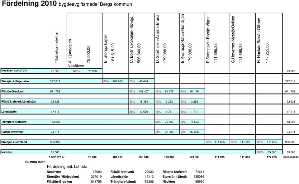 Svenstavik-Brynje-Vigge 111 695,33 G.Hovermo-Myssjö/Oviken 111 695,33 H.