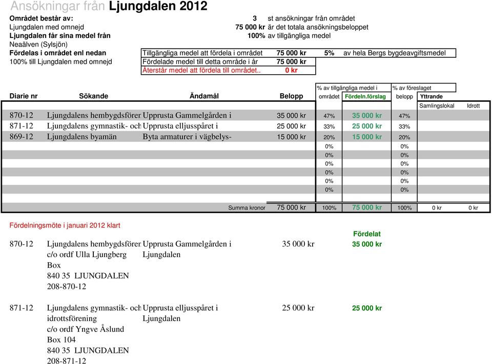 område i år 75 000 kr Återstår medel att fördela till området.. 0 kr % av tillgängliga medel i % av föreslaget Diarie nr Sökande Ändamål Belopp området Fördeln.