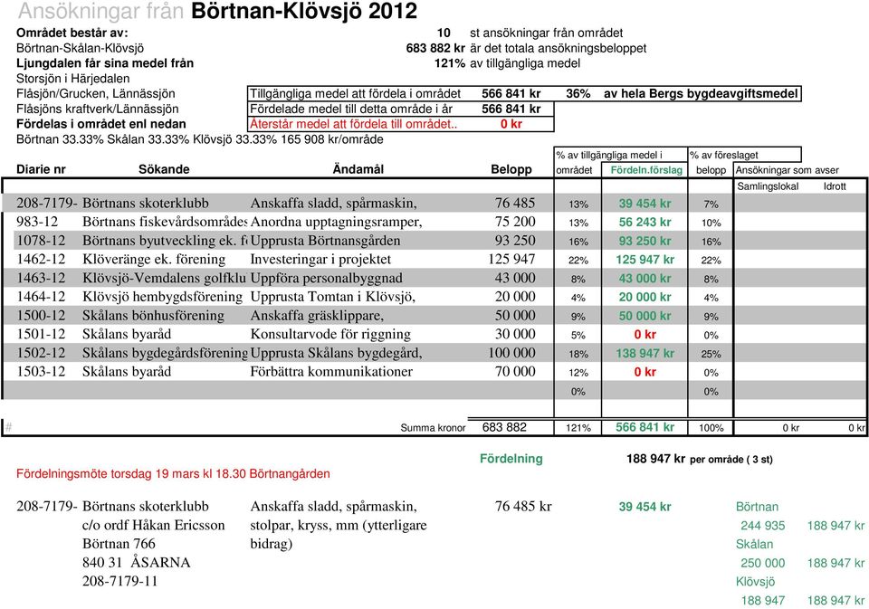 medel till detta område i år 566 841 kr Fördelas i området enl nedan Återstår medel att fördela till området.. 0 kr Börtnan 33.33% Skålan 33.33% Klövsjö 33.