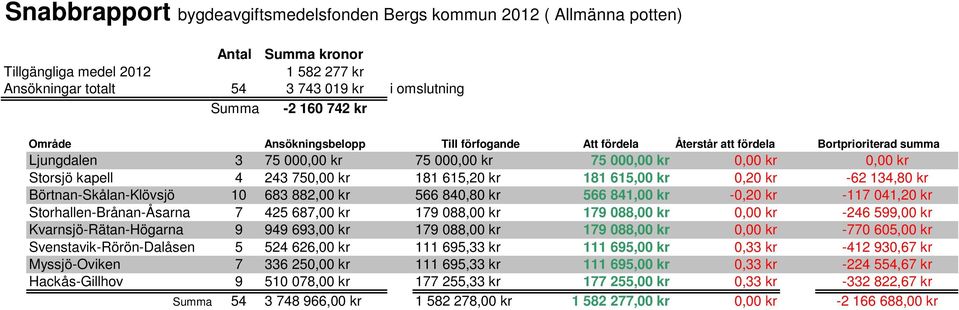 615,20 kr 181 615,00 kr 0,20 kr -62 134,80 kr Börtnan-Skålan-Klövsjö 10 683 882,00 kr 566 840,80 kr 566 841,00 kr -0,20 kr -117 041,20 kr Storhallen-Brånan-Åsarna 7 425 687,00 kr 179 088,00 kr 179